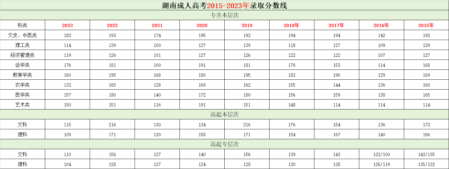 2024年总结：往期湖南成人高考分数线一览表